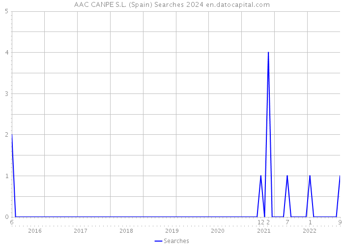 AAC CANPE S.L. (Spain) Searches 2024 