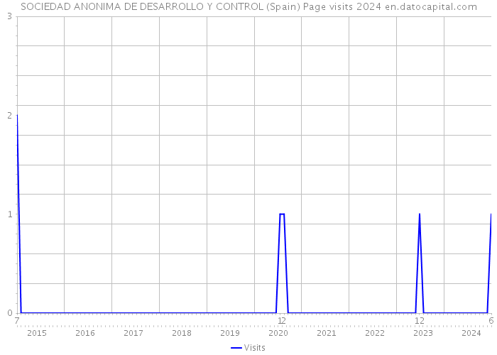 SOCIEDAD ANONIMA DE DESARROLLO Y CONTROL (Spain) Page visits 2024 