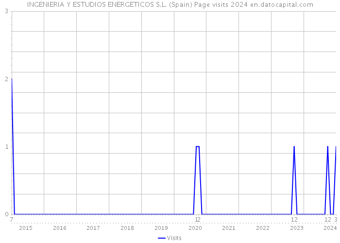 INGENIERIA Y ESTUDIOS ENERGETICOS S.L. (Spain) Page visits 2024 