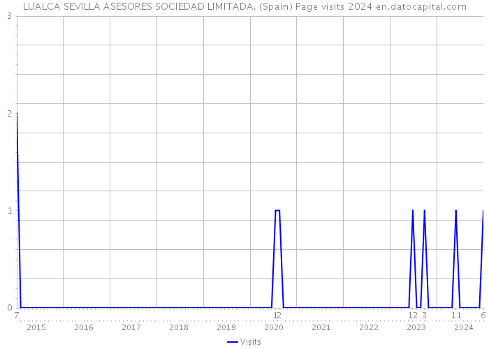 LUALCA SEVILLA ASESORES SOCIEDAD LIMITADA. (Spain) Page visits 2024 