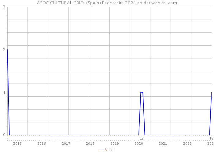 ASOC CULTURAL GRIO. (Spain) Page visits 2024 