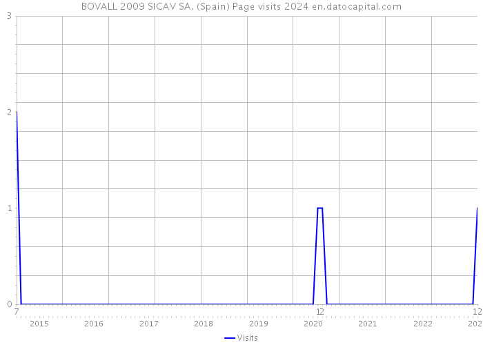 BOVALL 2009 SICAV SA. (Spain) Page visits 2024 