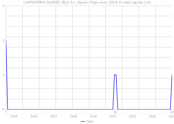 CARPINTERIA SUAREZ VELA S.L. (Spain) Page visits 2024 