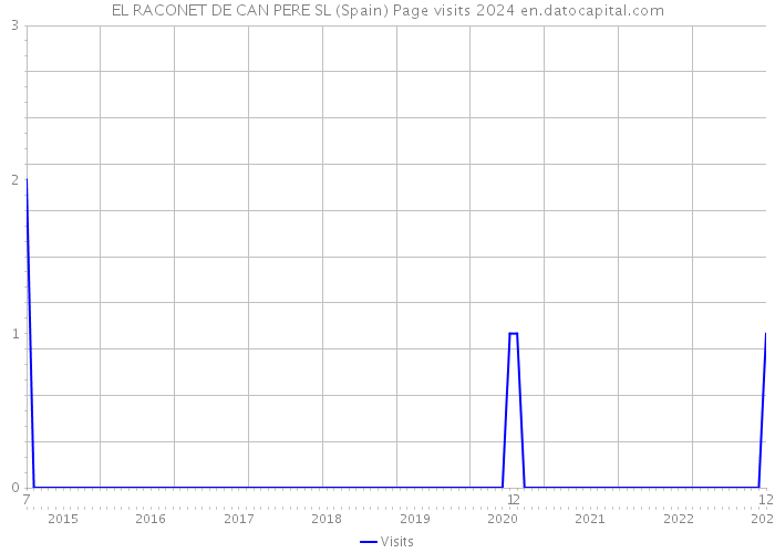 EL RACONET DE CAN PERE SL (Spain) Page visits 2024 
