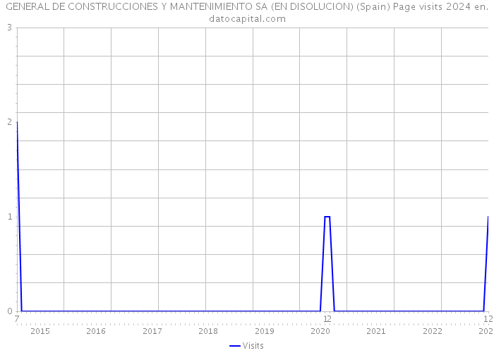 GENERAL DE CONSTRUCCIONES Y MANTENIMIENTO SA (EN DISOLUCION) (Spain) Page visits 2024 