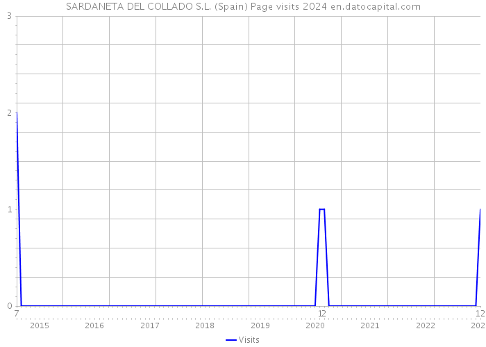 SARDANETA DEL COLLADO S.L. (Spain) Page visits 2024 