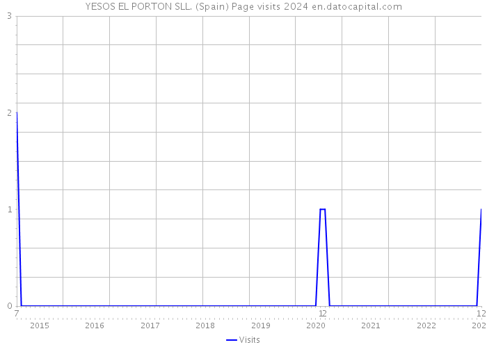 YESOS EL PORTON SLL. (Spain) Page visits 2024 