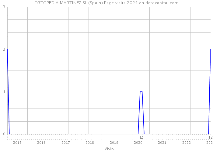 ORTOPEDIA MARTINEZ SL (Spain) Page visits 2024 