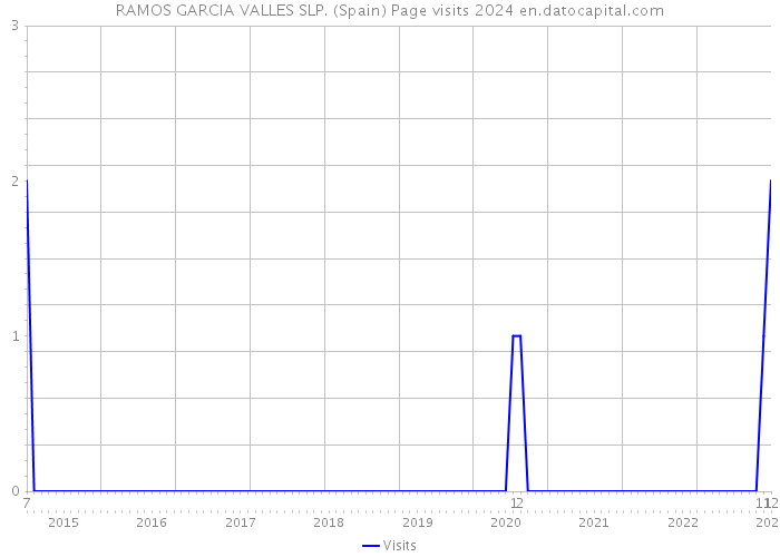 RAMOS GARCIA VALLES SLP. (Spain) Page visits 2024 