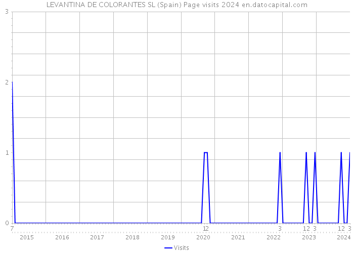 LEVANTINA DE COLORANTES SL (Spain) Page visits 2024 