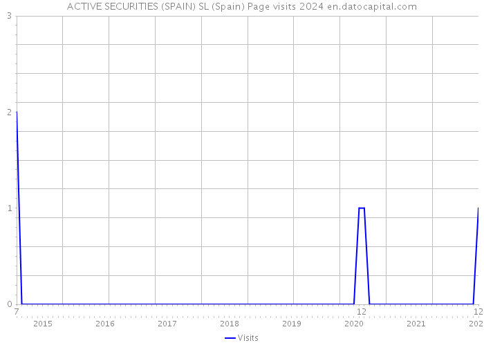 ACTIVE SECURITIES (SPAIN) SL (Spain) Page visits 2024 