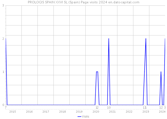PROLOGIS SPAIN XXVI SL (Spain) Page visits 2024 