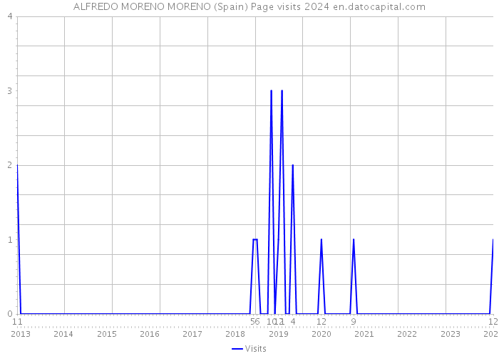 ALFREDO MORENO MORENO (Spain) Page visits 2024 