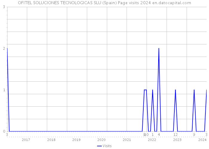 OFITEL SOLUCIONES TECNOLOGICAS SLU (Spain) Page visits 2024 