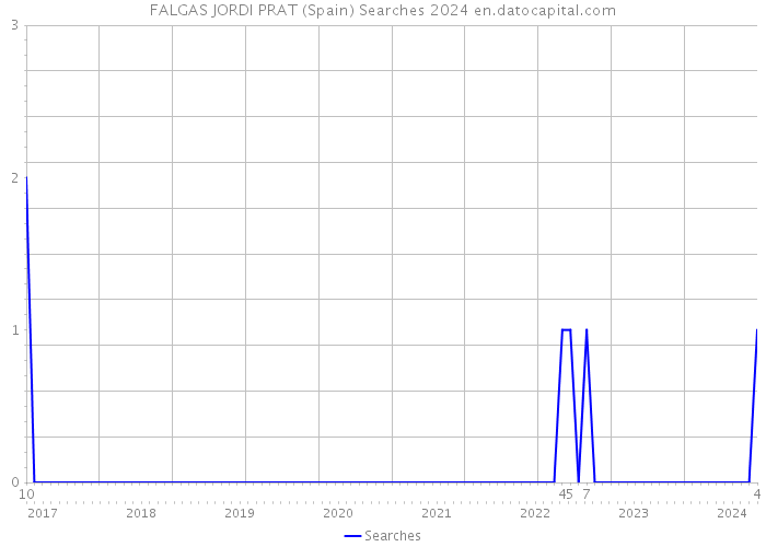 FALGAS JORDI PRAT (Spain) Searches 2024 