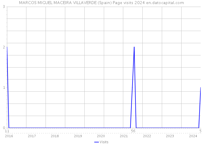MARCOS MIGUEL MACEIRA VILLAVERDE (Spain) Page visits 2024 