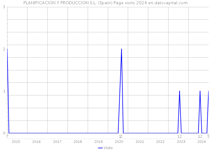 PLANIFICACION Y PRODUCCION S.L. (Spain) Page visits 2024 