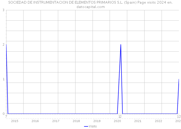 SOCIEDAD DE INSTRUMENTACION DE ELEMENTOS PRIMARIOS S.L. (Spain) Page visits 2024 