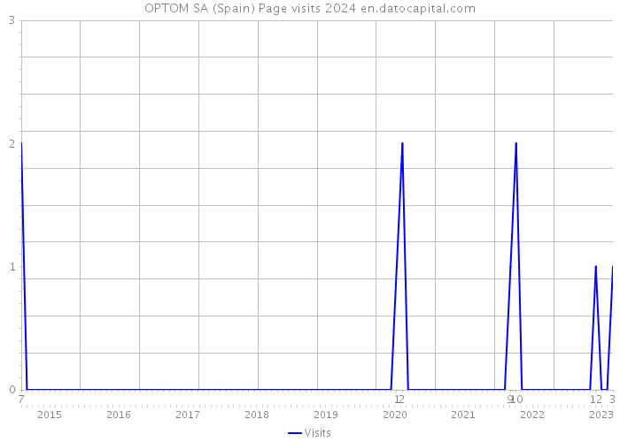 OPTOM SA (Spain) Page visits 2024 