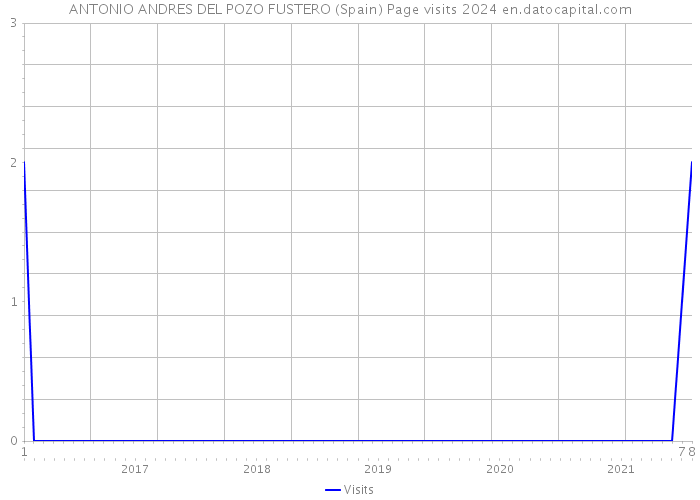 ANTONIO ANDRES DEL POZO FUSTERO (Spain) Page visits 2024 