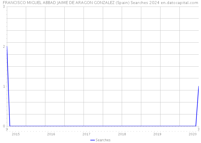 FRANCISCO MIGUEL ABBAD JAIME DE ARAGON GONZALEZ (Spain) Searches 2024 