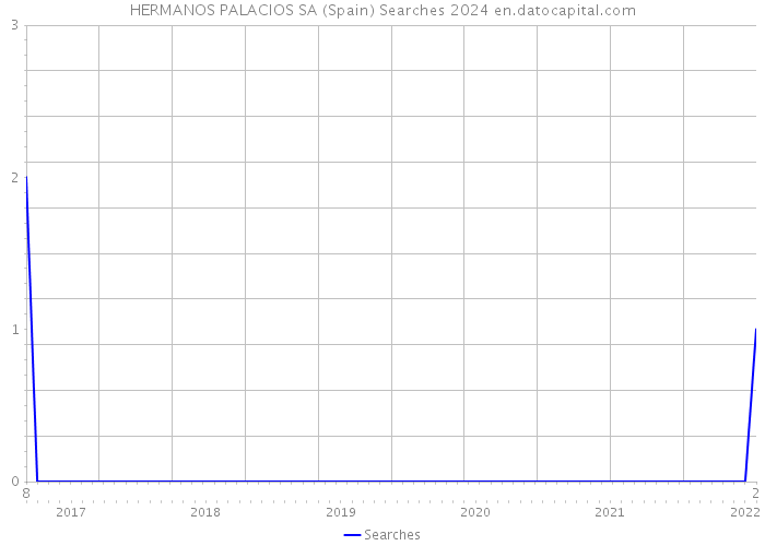 HERMANOS PALACIOS SA (Spain) Searches 2024 