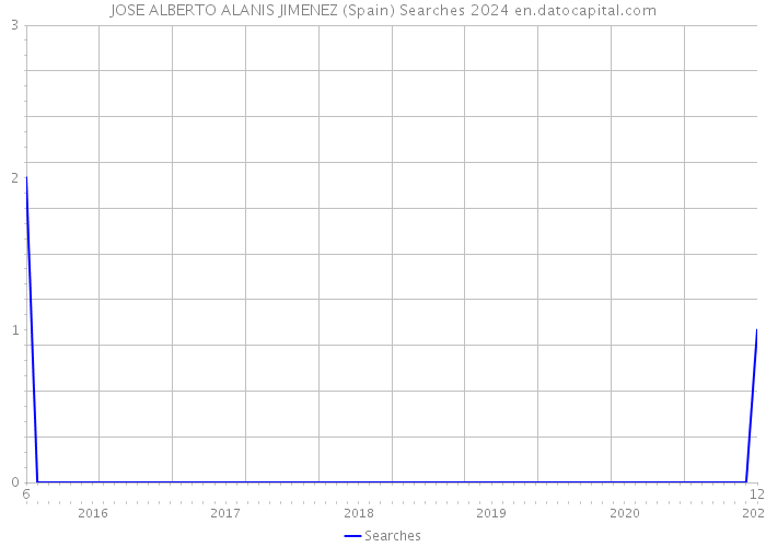 JOSE ALBERTO ALANIS JIMENEZ (Spain) Searches 2024 
