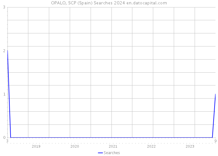 OPALO, SCP (Spain) Searches 2024 