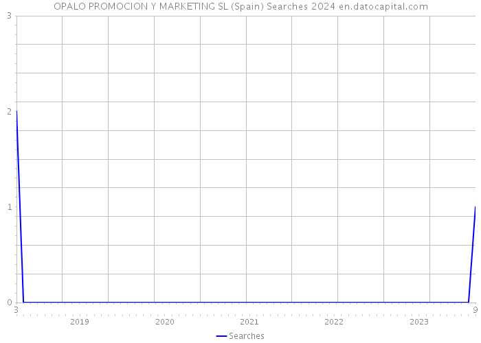 OPALO PROMOCION Y MARKETING SL (Spain) Searches 2024 