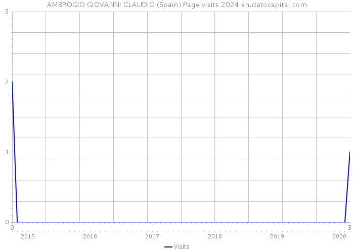 AMBROGIO GIOVANNI CLAUDIO (Spain) Page visits 2024 