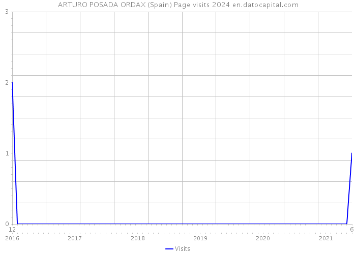 ARTURO POSADA ORDAX (Spain) Page visits 2024 