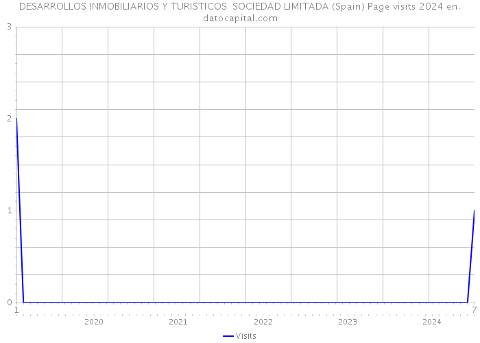 DESARROLLOS INMOBILIARIOS Y TURISTICOS SOCIEDAD LIMITADA (Spain) Page visits 2024 