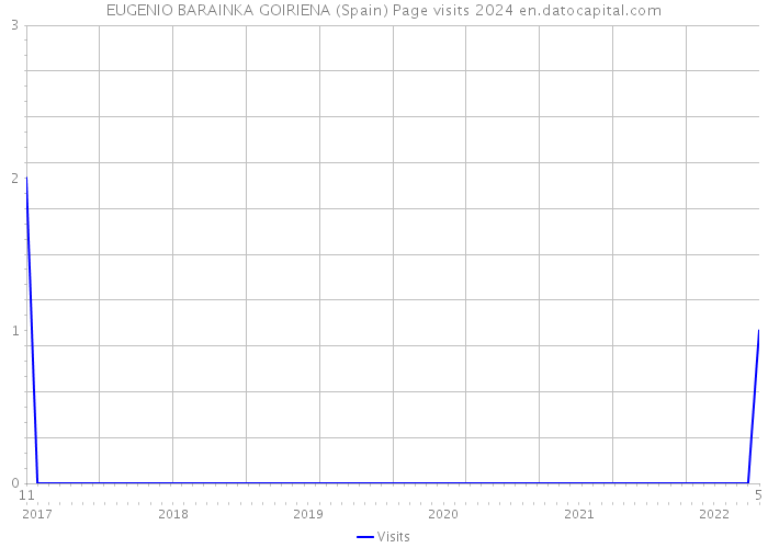 EUGENIO BARAINKA GOIRIENA (Spain) Page visits 2024 