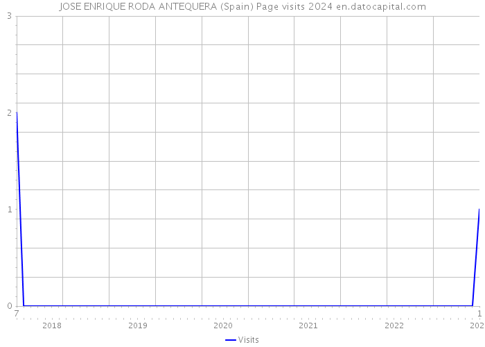 JOSE ENRIQUE RODA ANTEQUERA (Spain) Page visits 2024 