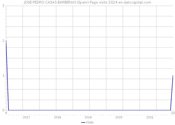 JOSE PEDRO CASAS BARBERAN (Spain) Page visits 2024 