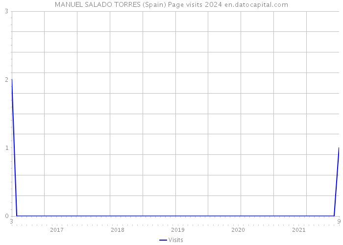 MANUEL SALADO TORRES (Spain) Page visits 2024 