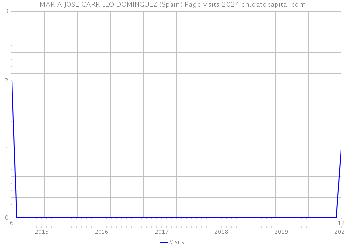 MARIA JOSE CARRILLO DOMINGUEZ (Spain) Page visits 2024 