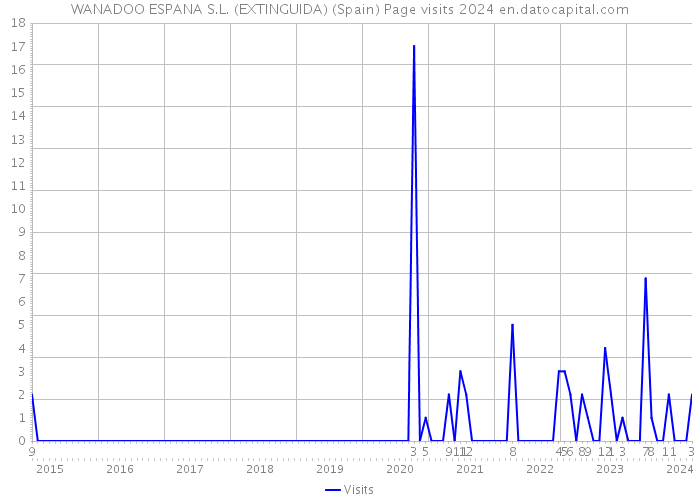 WANADOO ESPANA S.L. (EXTINGUIDA) (Spain) Page visits 2024 