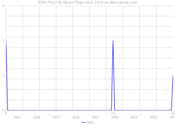 ESSA POLO SL (Spain) Page visits 2024 