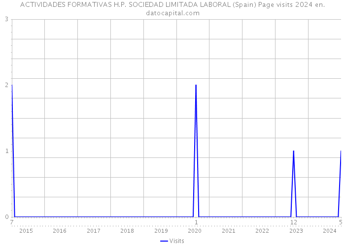 ACTIVIDADES FORMATIVAS H.P. SOCIEDAD LIMITADA LABORAL (Spain) Page visits 2024 