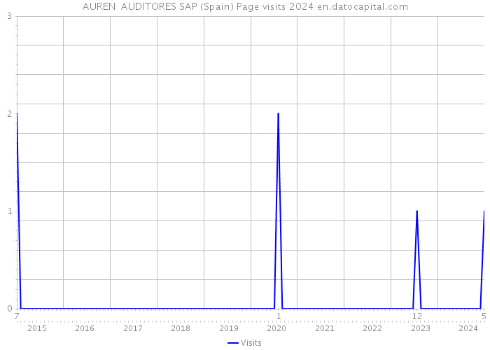 AUREN AUDITORES SAP (Spain) Page visits 2024 