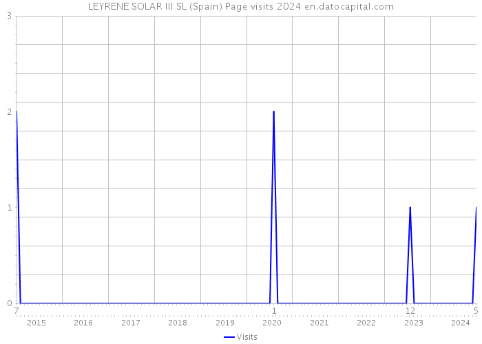 LEYRENE SOLAR III SL (Spain) Page visits 2024 