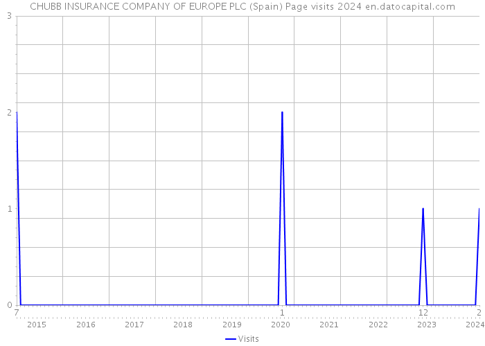 CHUBB INSURANCE COMPANY OF EUROPE PLC (Spain) Page visits 2024 