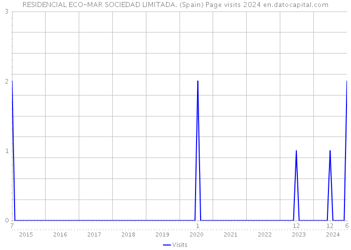 RESIDENCIAL ECO-MAR SOCIEDAD LIMITADA. (Spain) Page visits 2024 