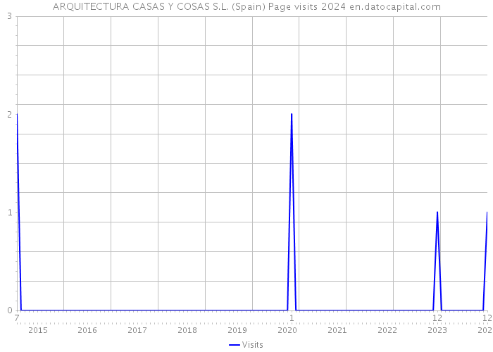 ARQUITECTURA CASAS Y COSAS S.L. (Spain) Page visits 2024 