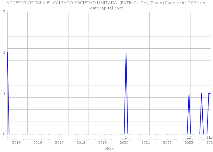 ACCESORIOS PARA EL CALZADO SOCIEDAD LIMITADA. (EXTINGUIDA) (Spain) Page visits 2024 