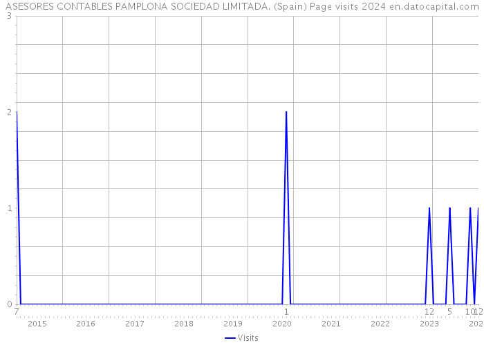 ASESORES CONTABLES PAMPLONA SOCIEDAD LIMITADA. (Spain) Page visits 2024 