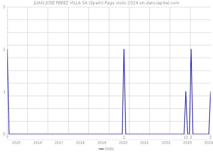 JUAN JOSE PEREZ VILLA SA (Spain) Page visits 2024 