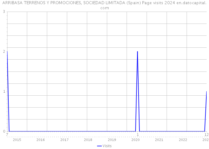 ARRIBASA TERRENOS Y PROMOCIONES, SOCIEDAD LIMITADA (Spain) Page visits 2024 