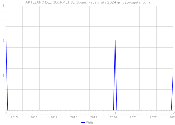 ARTESANO DEL GOURMET SL (Spain) Page visits 2024 